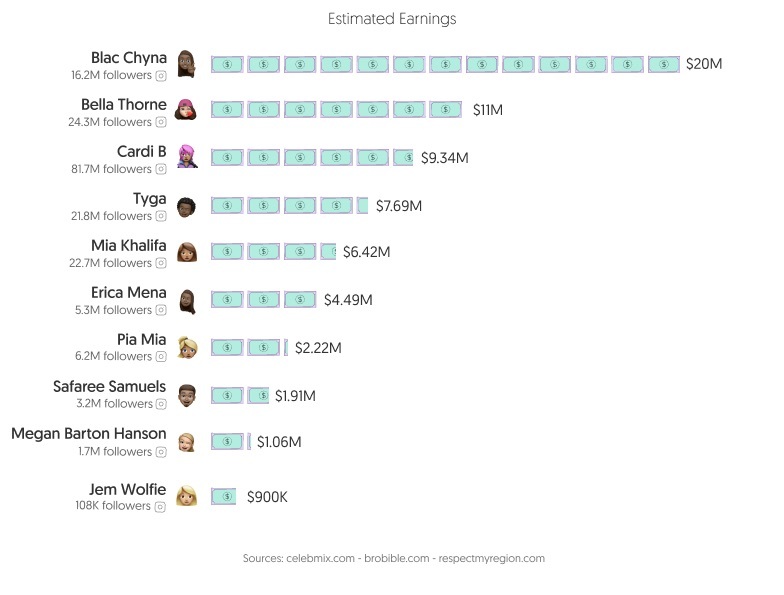 How Much Do Top Onlyfans Creators Make