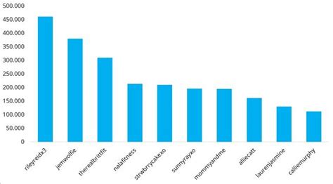 Top Onlyfans Earners Chart